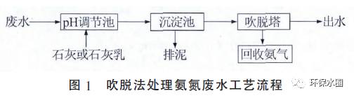 江東氨氮廢水處理