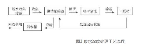 脫硫廢水處理