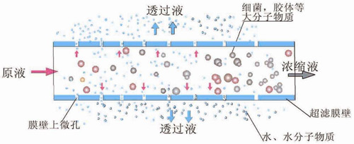 超濾技術(shù)廢水處理