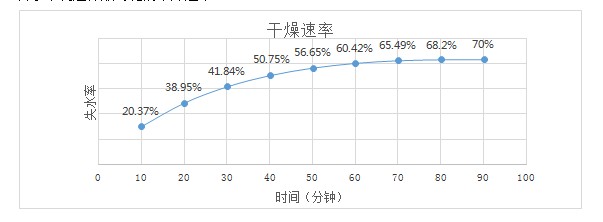 污泥干化減量工程