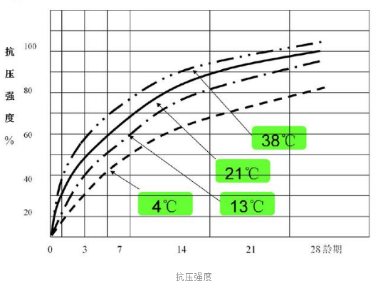 混凝土強(qiáng)度與養(yǎng)護(hù)圖