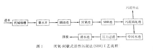 含油脂廢水處理