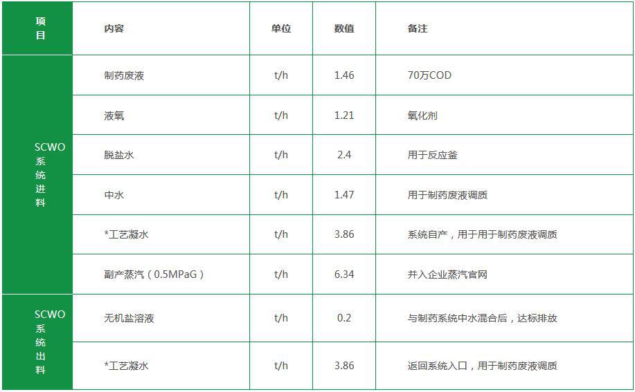 制藥廢水系統(tǒng)物料