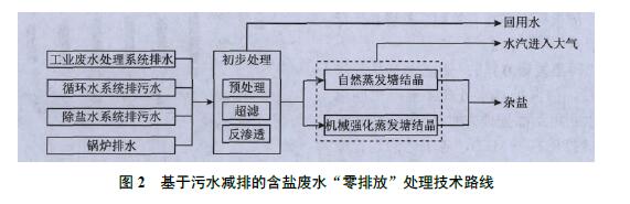 高鹽廢水處理