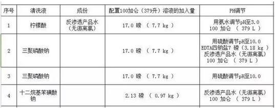 反滲透膜清洗