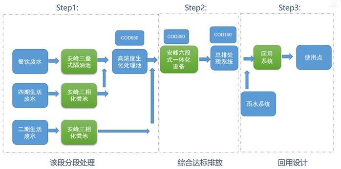 生活廢水處理