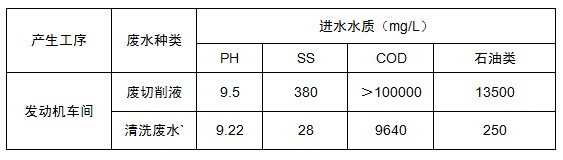 乳化液廢水膜處理