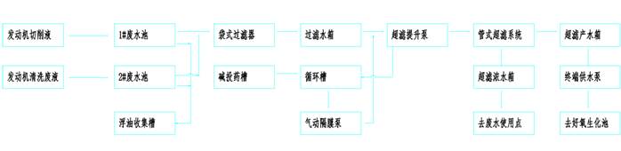 乳化液廢水膜處理