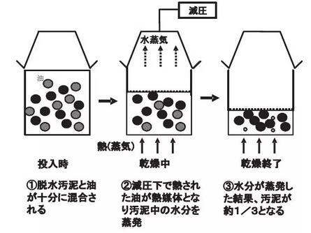 污泥減理處理