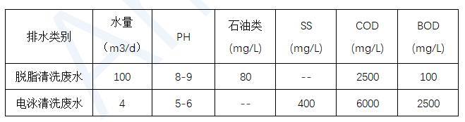 表面廢水處理