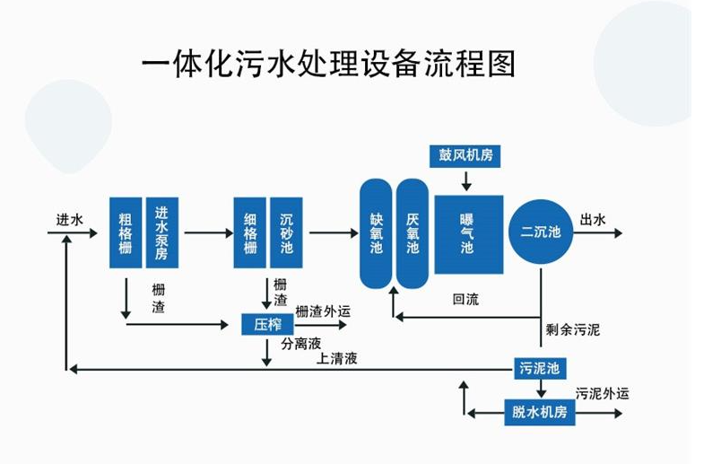 餐廚廢水處理工藝