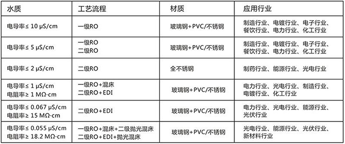 反滲透設備技術參數(shù)